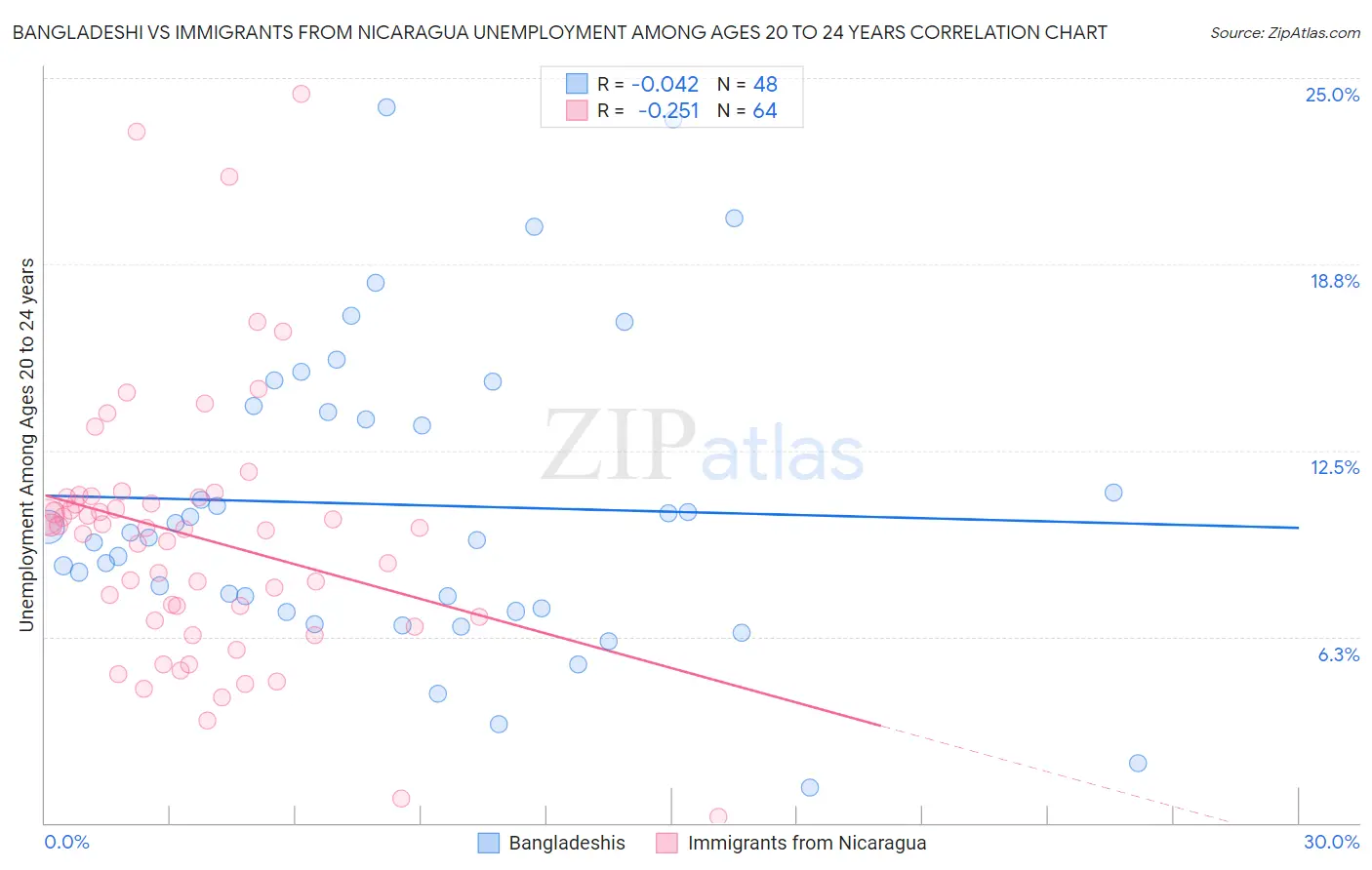 Bangladeshi vs Immigrants from Nicaragua Unemployment Among Ages 20 to 24 years