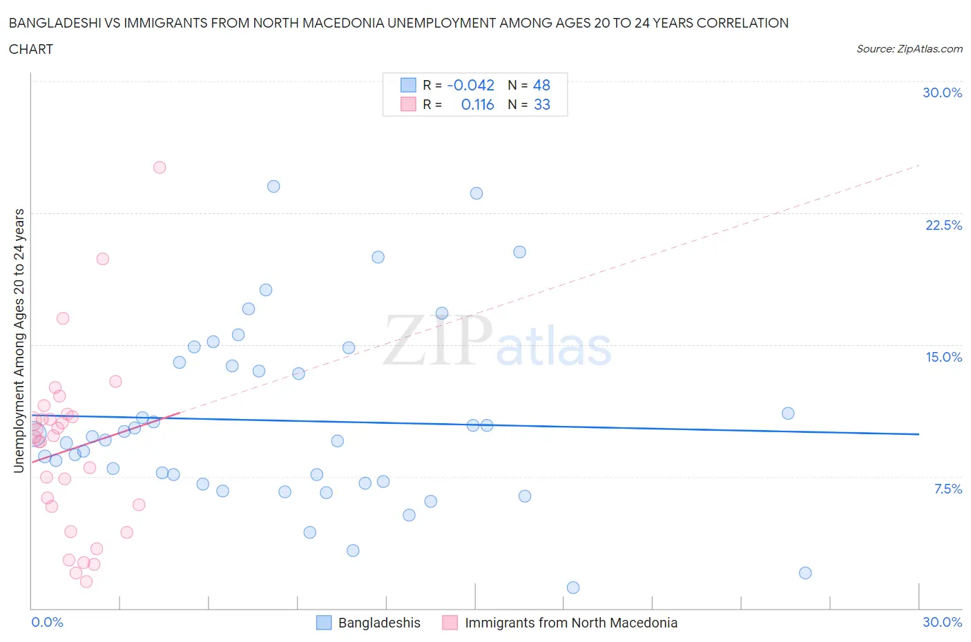 Bangladeshi vs Immigrants from North Macedonia Unemployment Among Ages 20 to 24 years