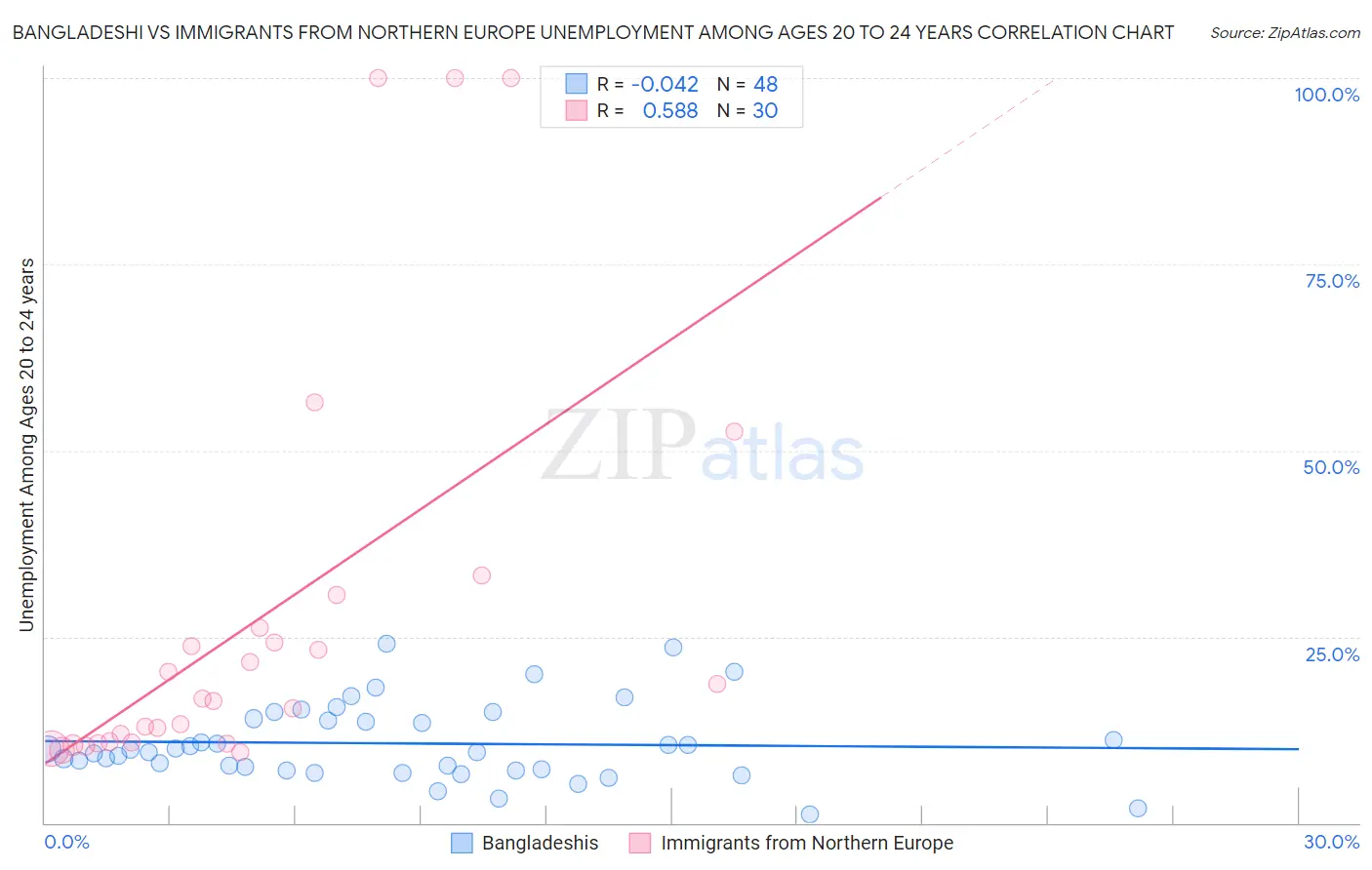 Bangladeshi vs Immigrants from Northern Europe Unemployment Among Ages 20 to 24 years