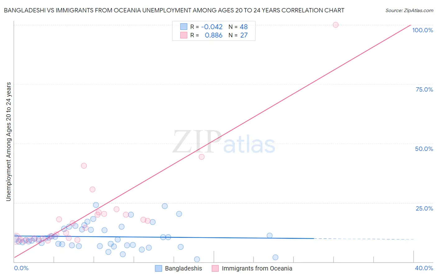 Bangladeshi vs Immigrants from Oceania Unemployment Among Ages 20 to 24 years