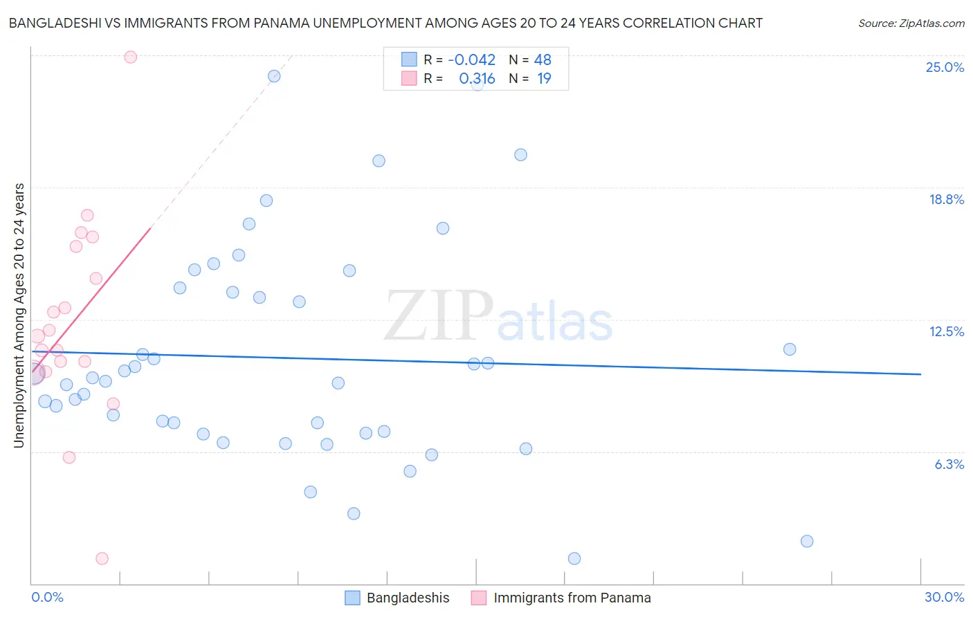 Bangladeshi vs Immigrants from Panama Unemployment Among Ages 20 to 24 years