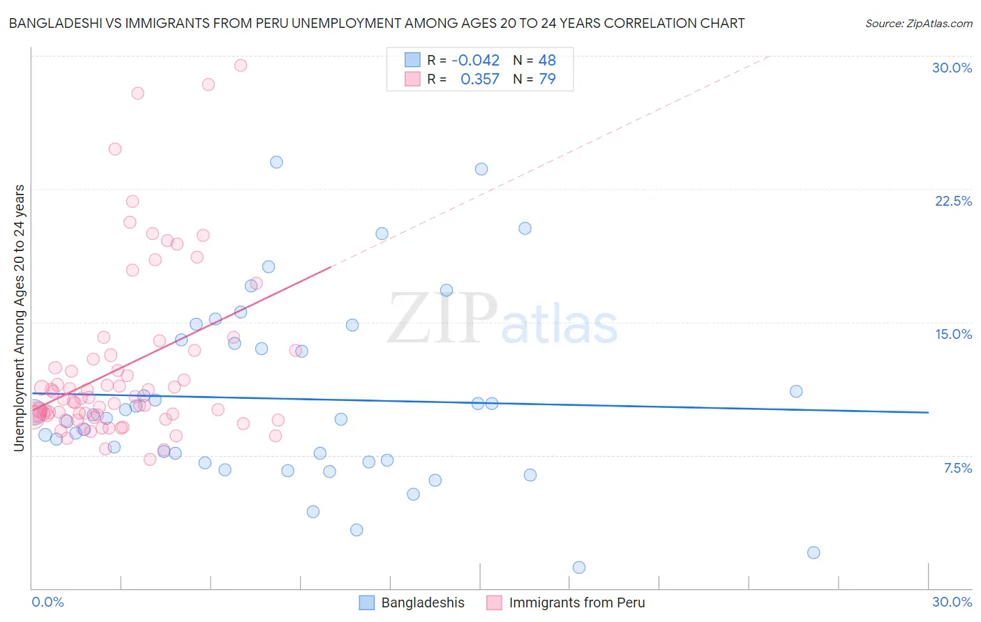 Bangladeshi vs Immigrants from Peru Unemployment Among Ages 20 to 24 years