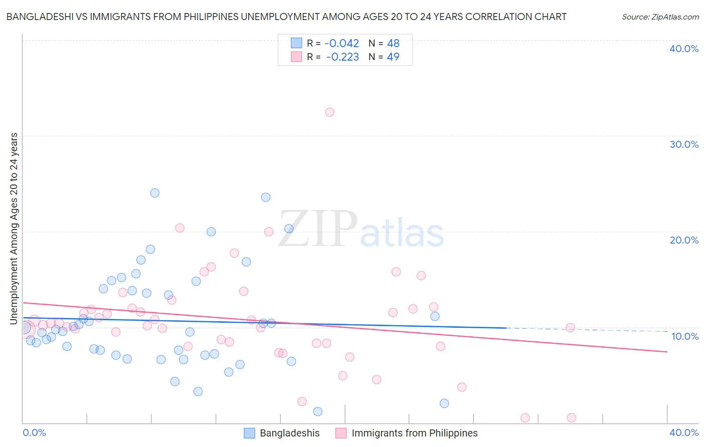 Bangladeshi vs Immigrants from Philippines Unemployment Among Ages 20 to 24 years