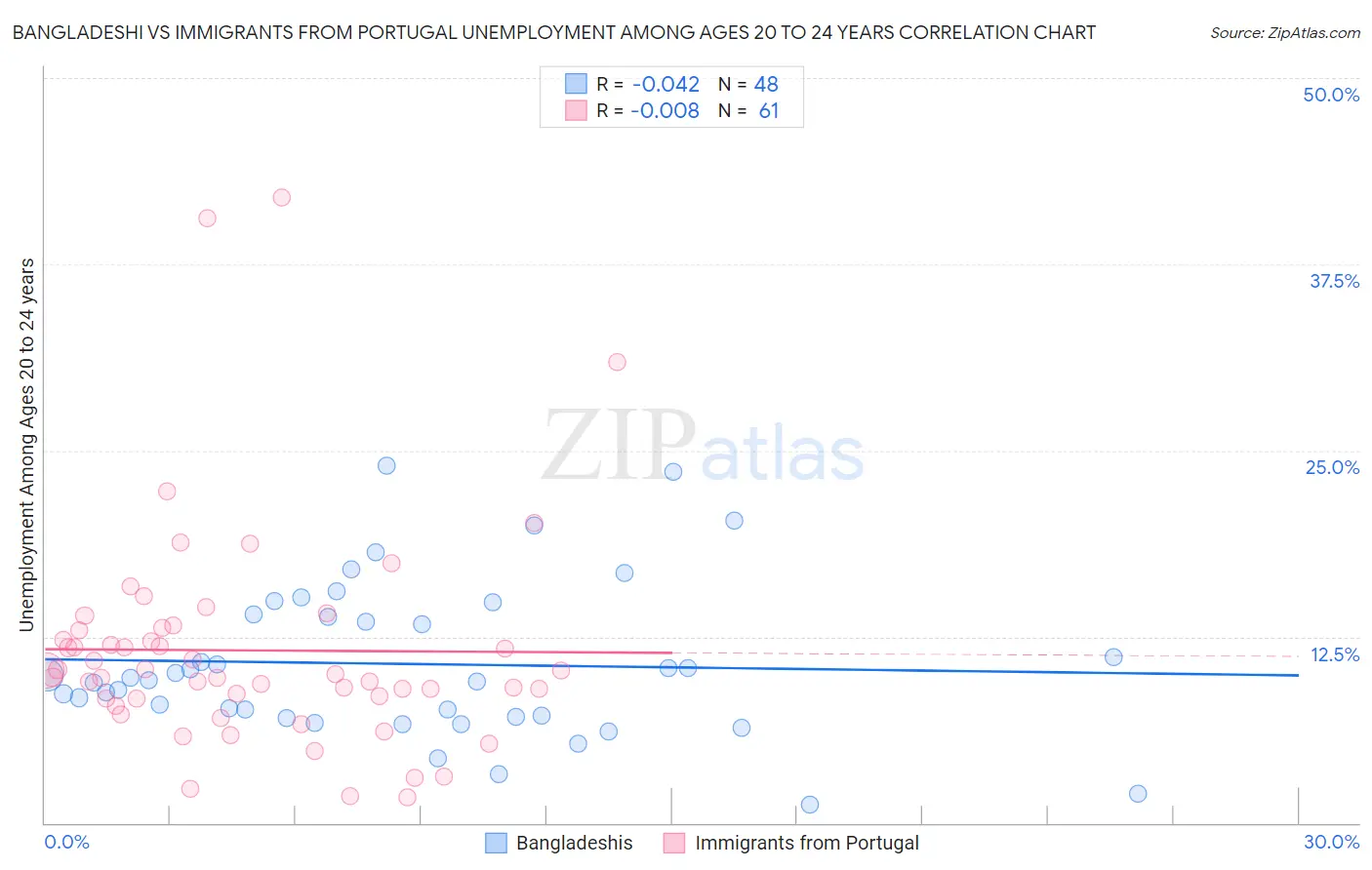 Bangladeshi vs Immigrants from Portugal Unemployment Among Ages 20 to 24 years