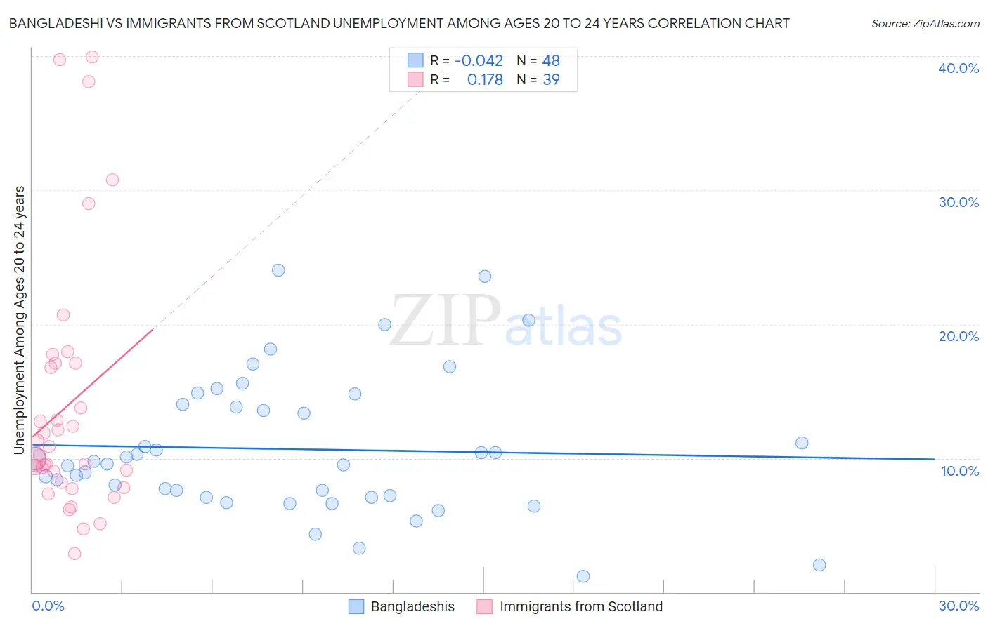 Bangladeshi vs Immigrants from Scotland Unemployment Among Ages 20 to 24 years
