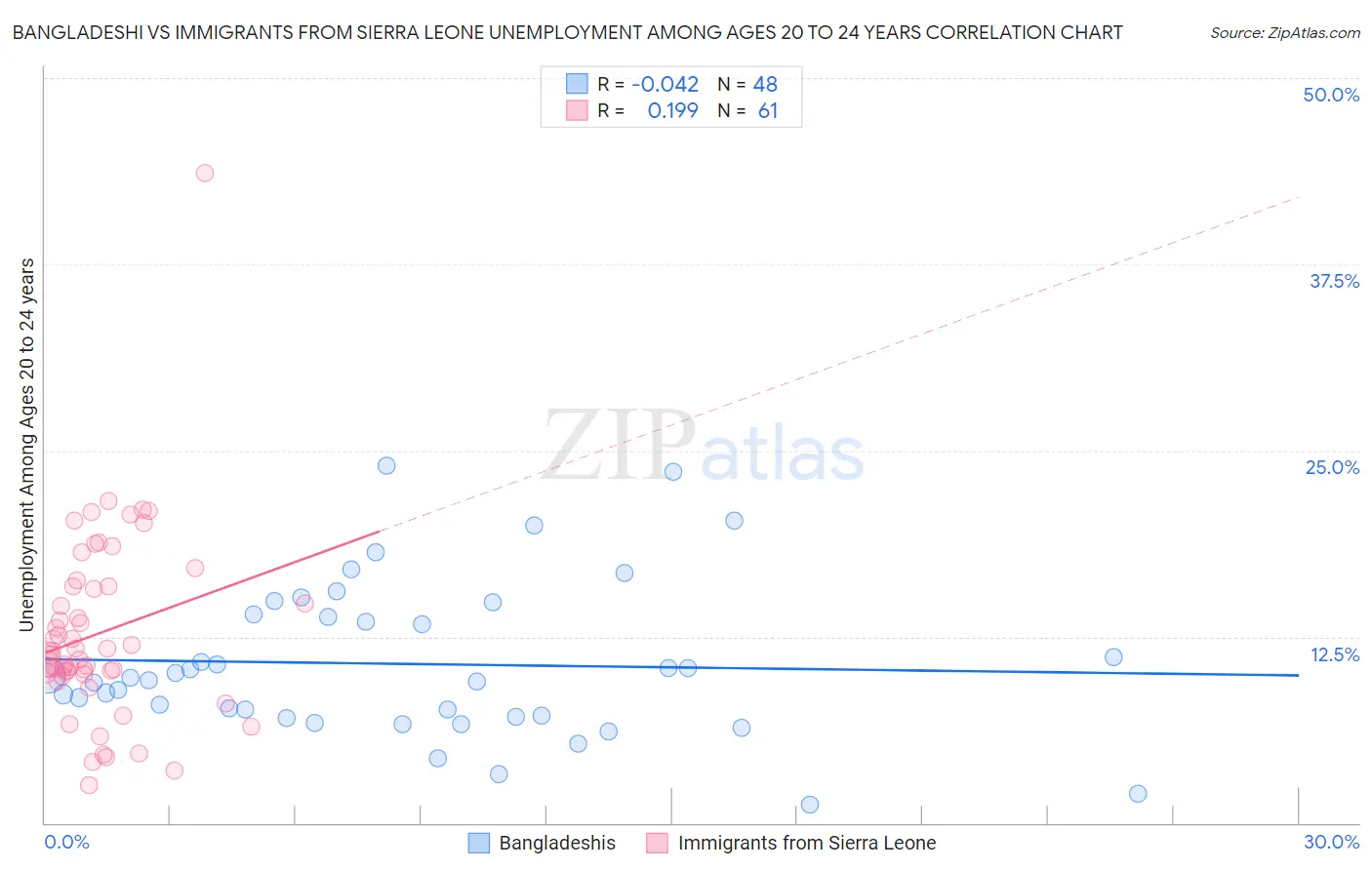 Bangladeshi vs Immigrants from Sierra Leone Unemployment Among Ages 20 to 24 years