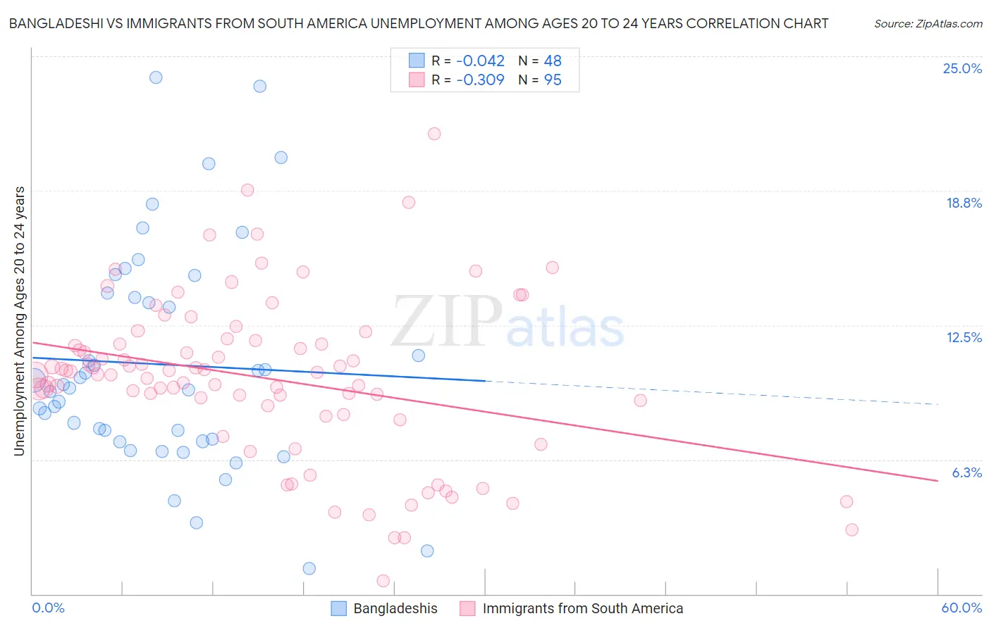 Bangladeshi vs Immigrants from South America Unemployment Among Ages 20 to 24 years