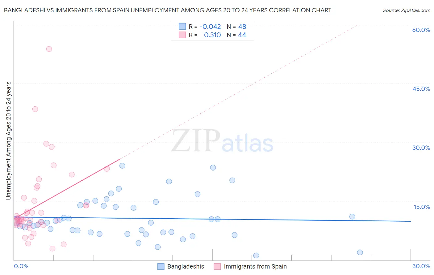 Bangladeshi vs Immigrants from Spain Unemployment Among Ages 20 to 24 years