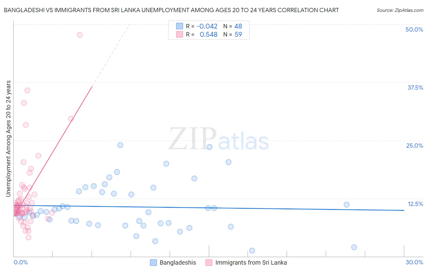 Bangladeshi vs Immigrants from Sri Lanka Unemployment Among Ages 20 to 24 years