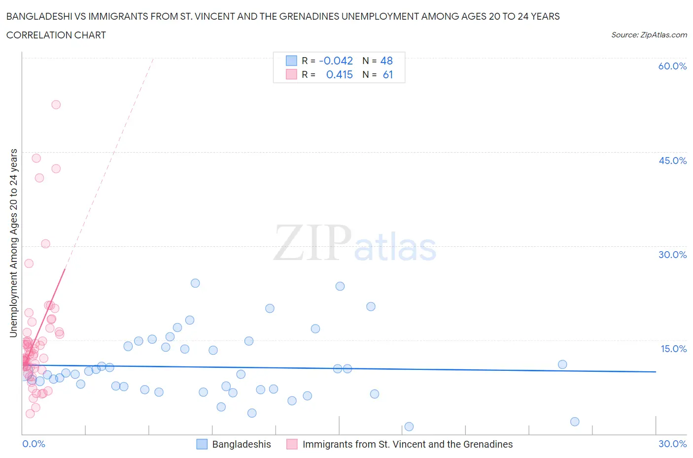 Bangladeshi vs Immigrants from St. Vincent and the Grenadines Unemployment Among Ages 20 to 24 years