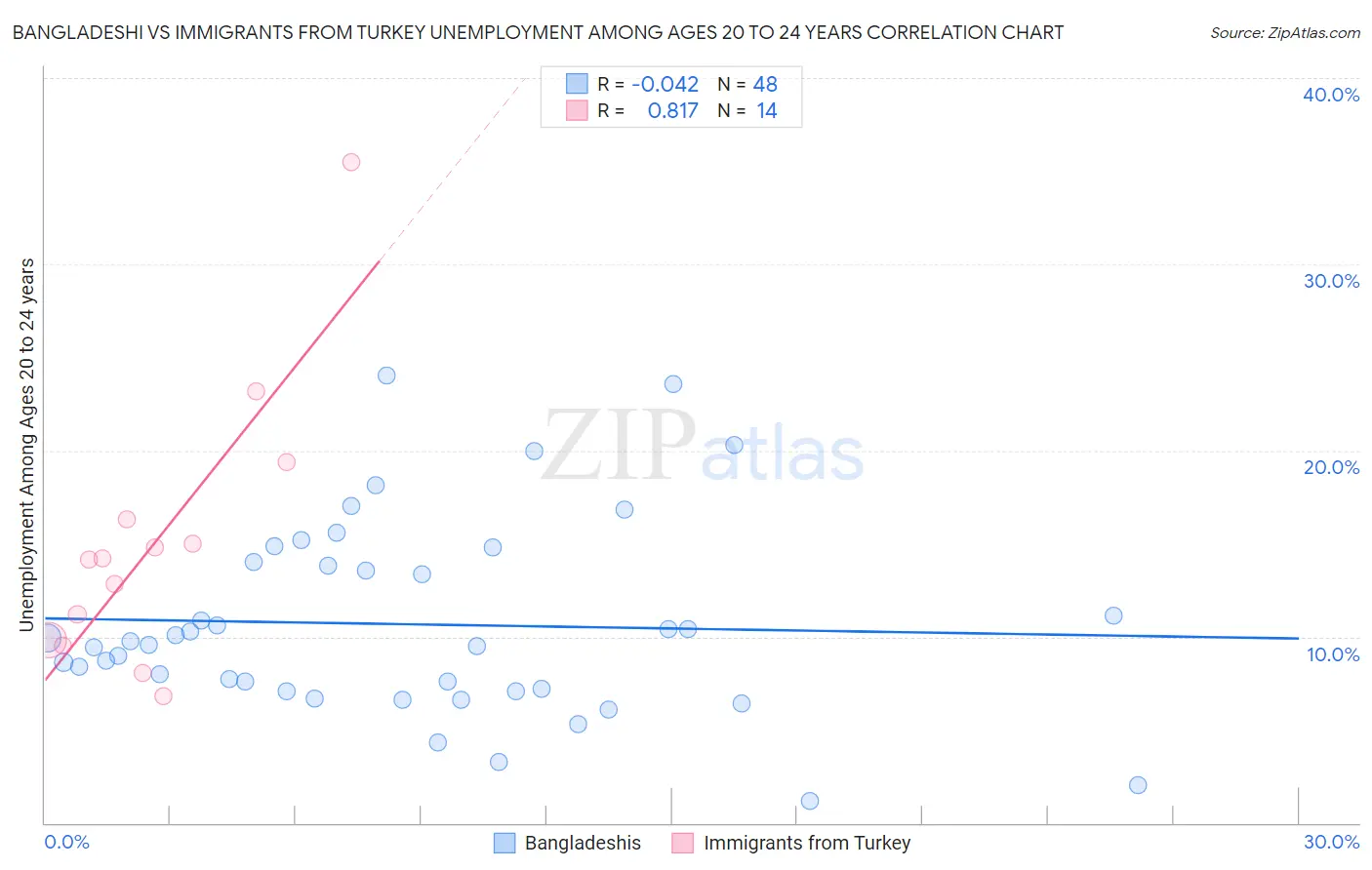 Bangladeshi vs Immigrants from Turkey Unemployment Among Ages 20 to 24 years