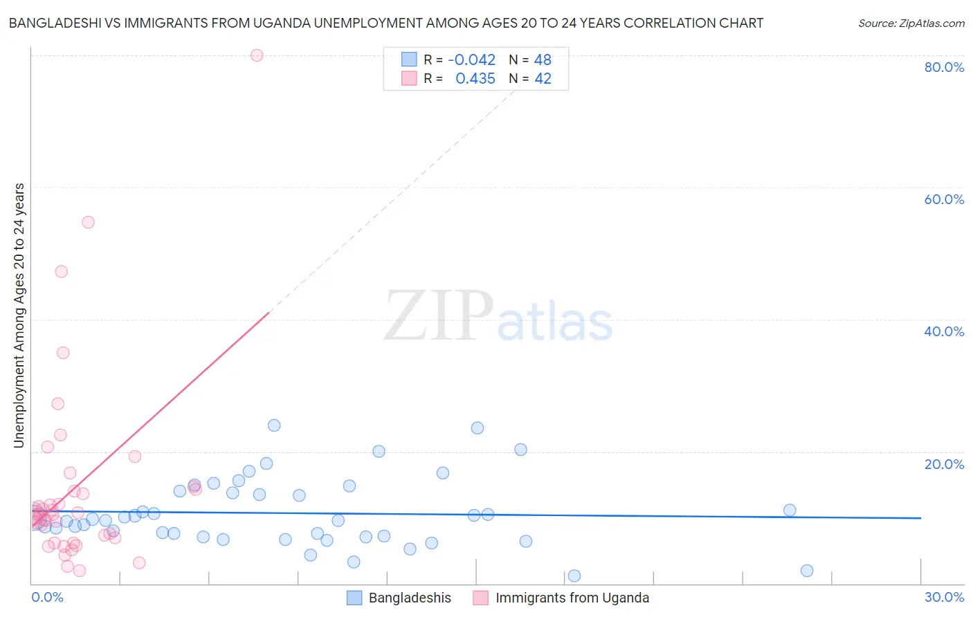 Bangladeshi vs Immigrants from Uganda Unemployment Among Ages 20 to 24 years