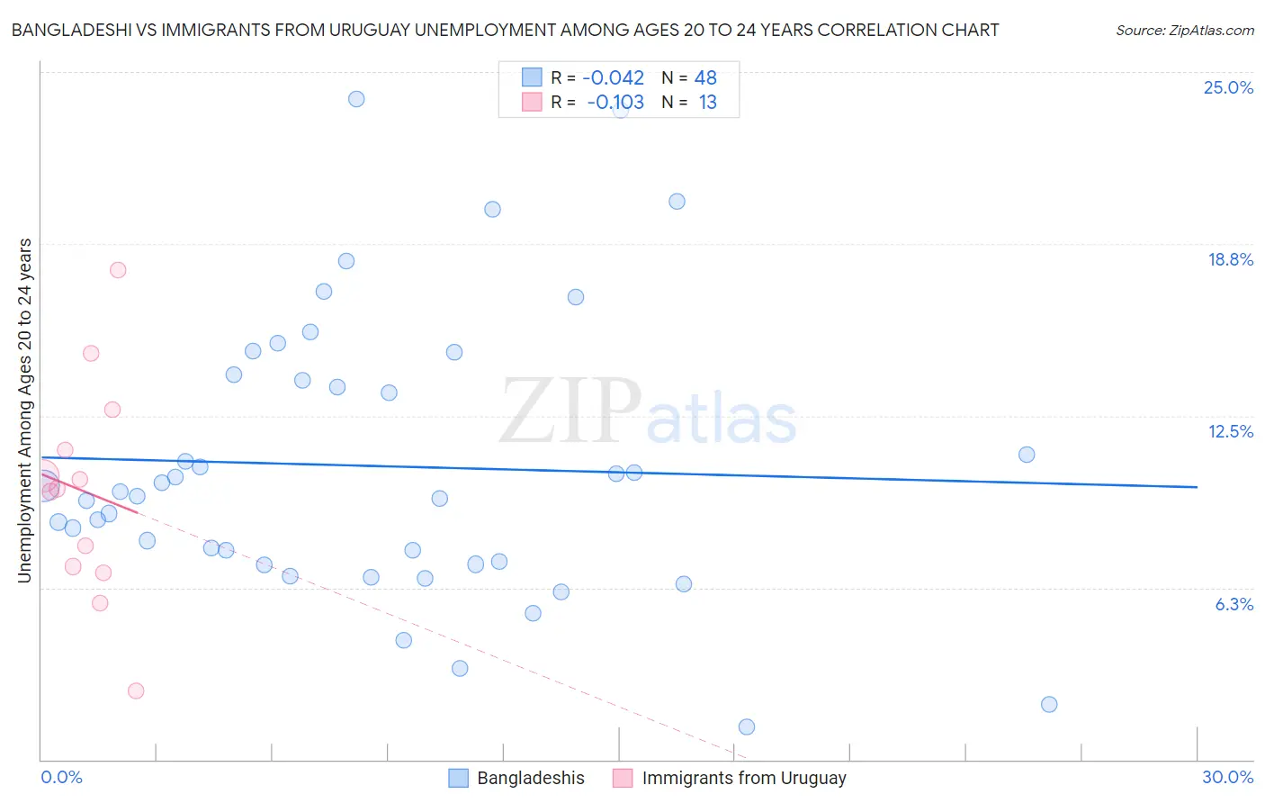 Bangladeshi vs Immigrants from Uruguay Unemployment Among Ages 20 to 24 years