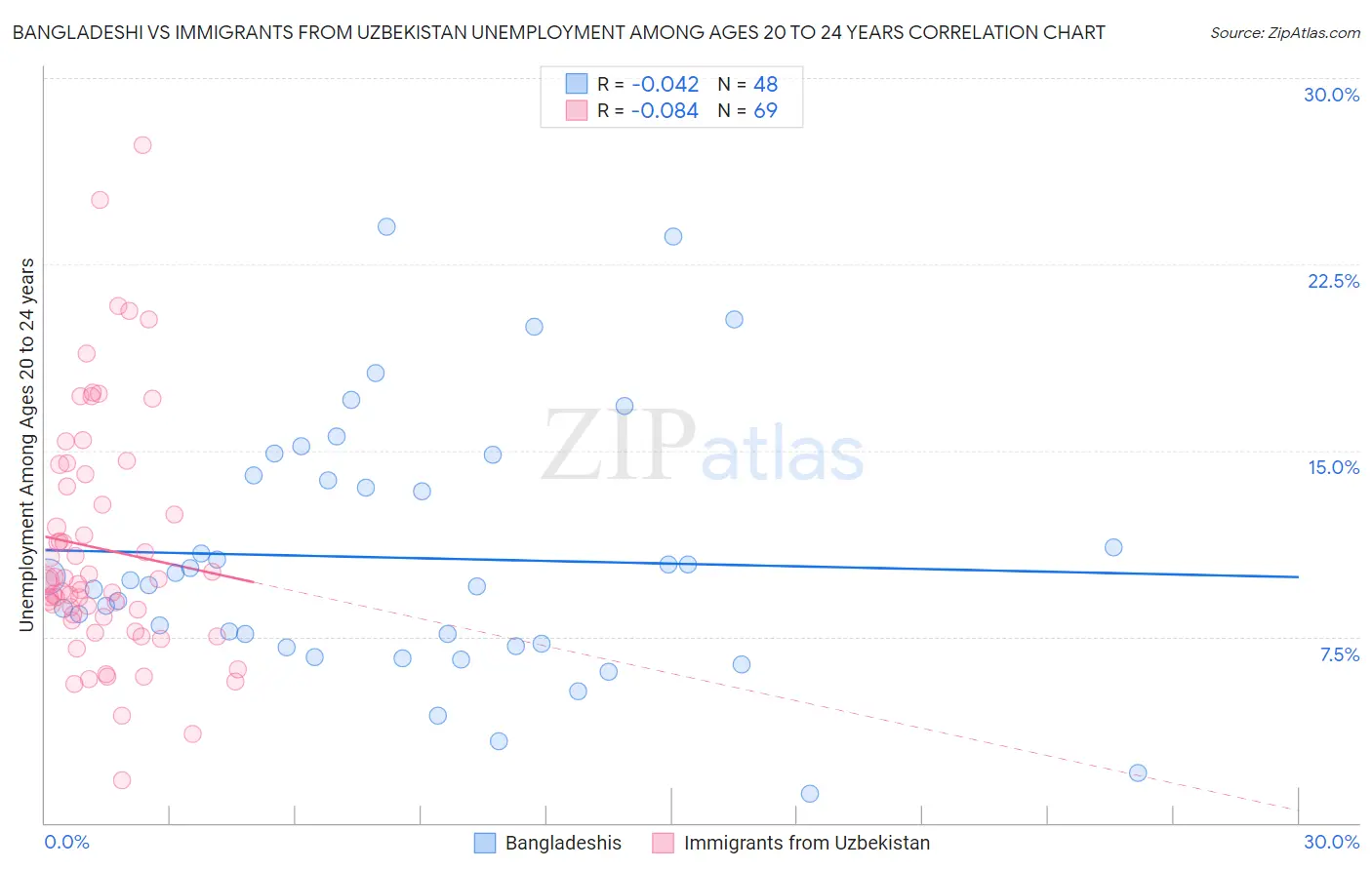 Bangladeshi vs Immigrants from Uzbekistan Unemployment Among Ages 20 to 24 years