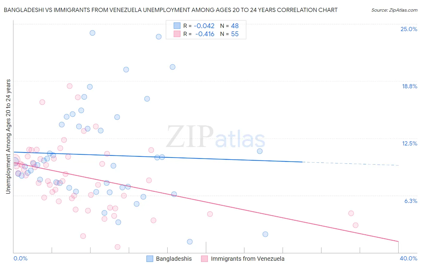 Bangladeshi vs Immigrants from Venezuela Unemployment Among Ages 20 to 24 years