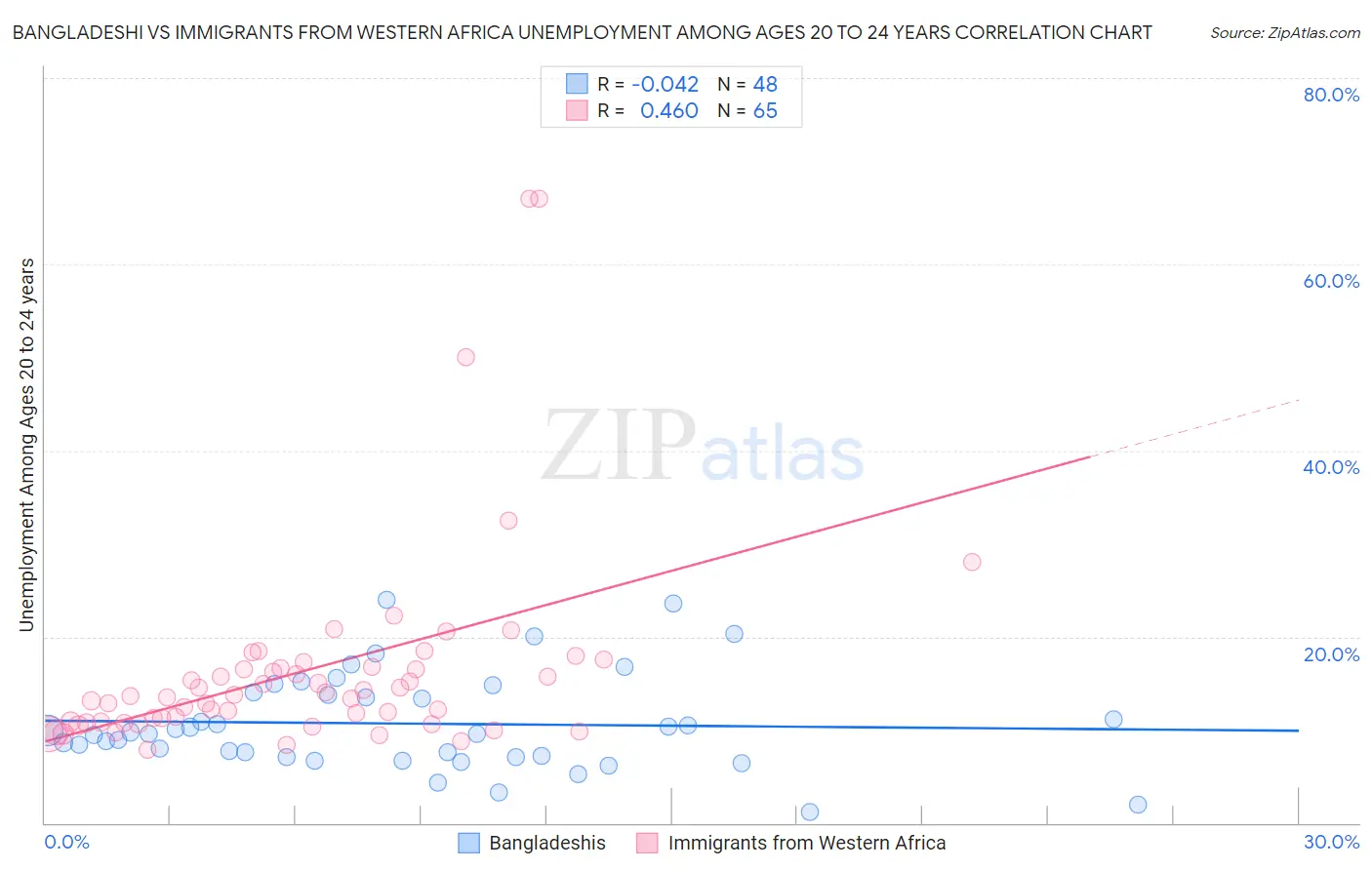 Bangladeshi vs Immigrants from Western Africa Unemployment Among Ages 20 to 24 years
