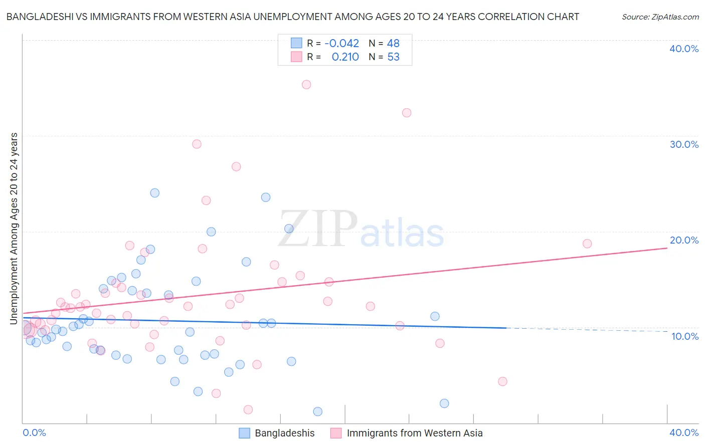 Bangladeshi vs Immigrants from Western Asia Unemployment Among Ages 20 to 24 years