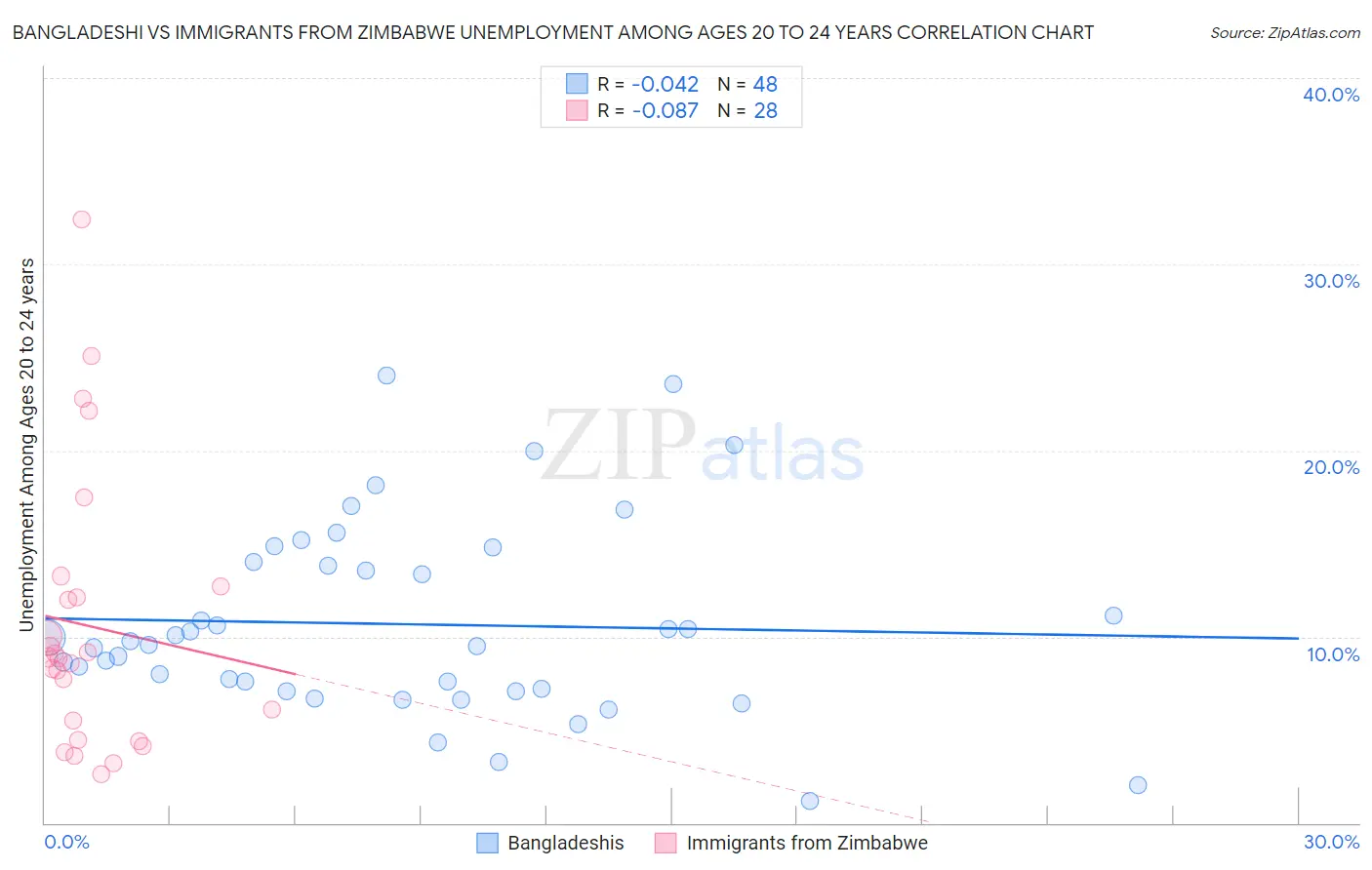 Bangladeshi vs Immigrants from Zimbabwe Unemployment Among Ages 20 to 24 years