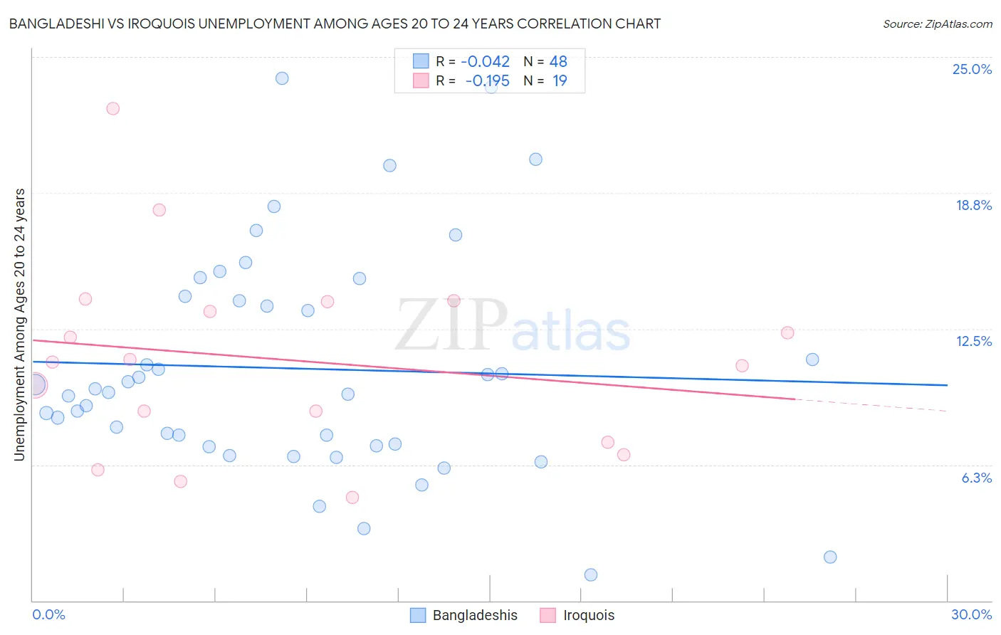 Bangladeshi vs Iroquois Unemployment Among Ages 20 to 24 years