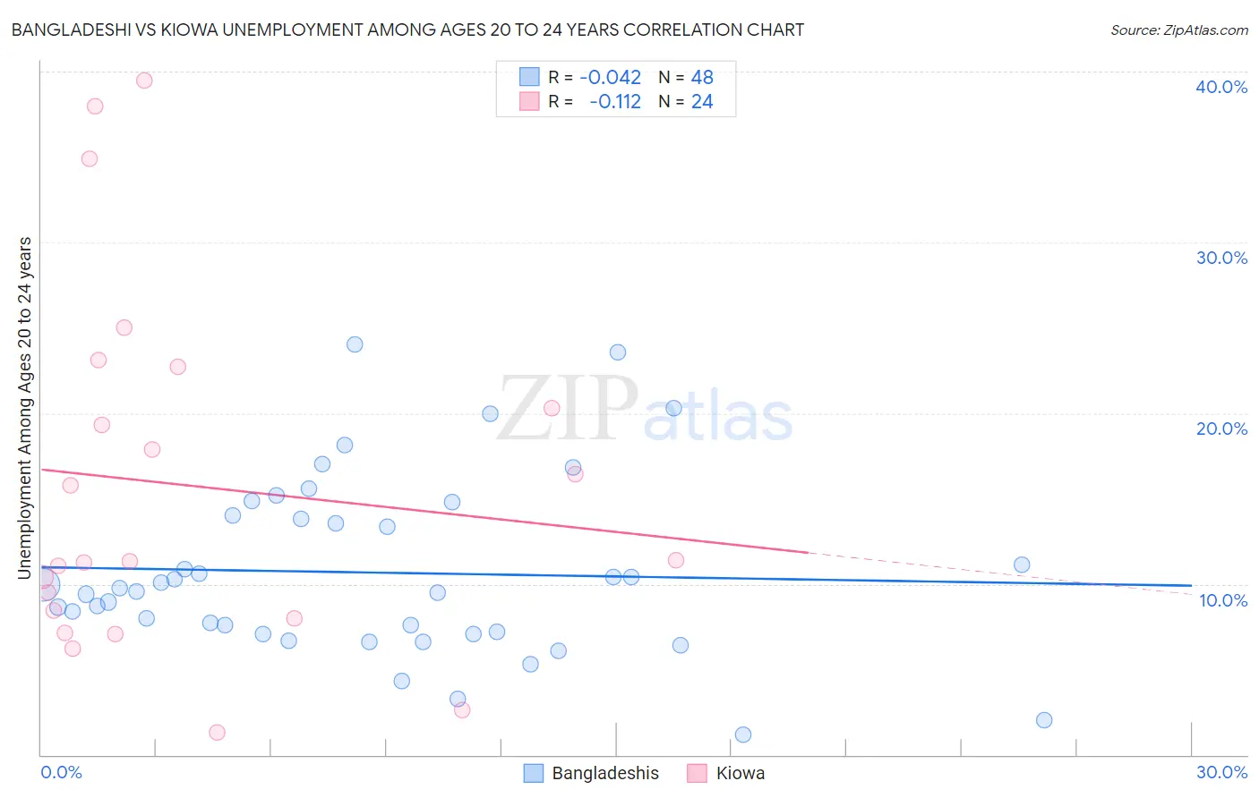 Bangladeshi vs Kiowa Unemployment Among Ages 20 to 24 years