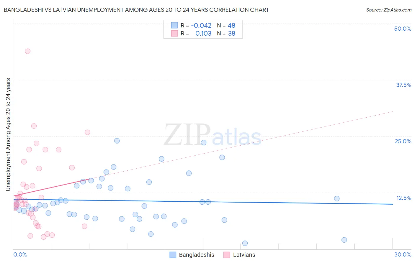 Bangladeshi vs Latvian Unemployment Among Ages 20 to 24 years