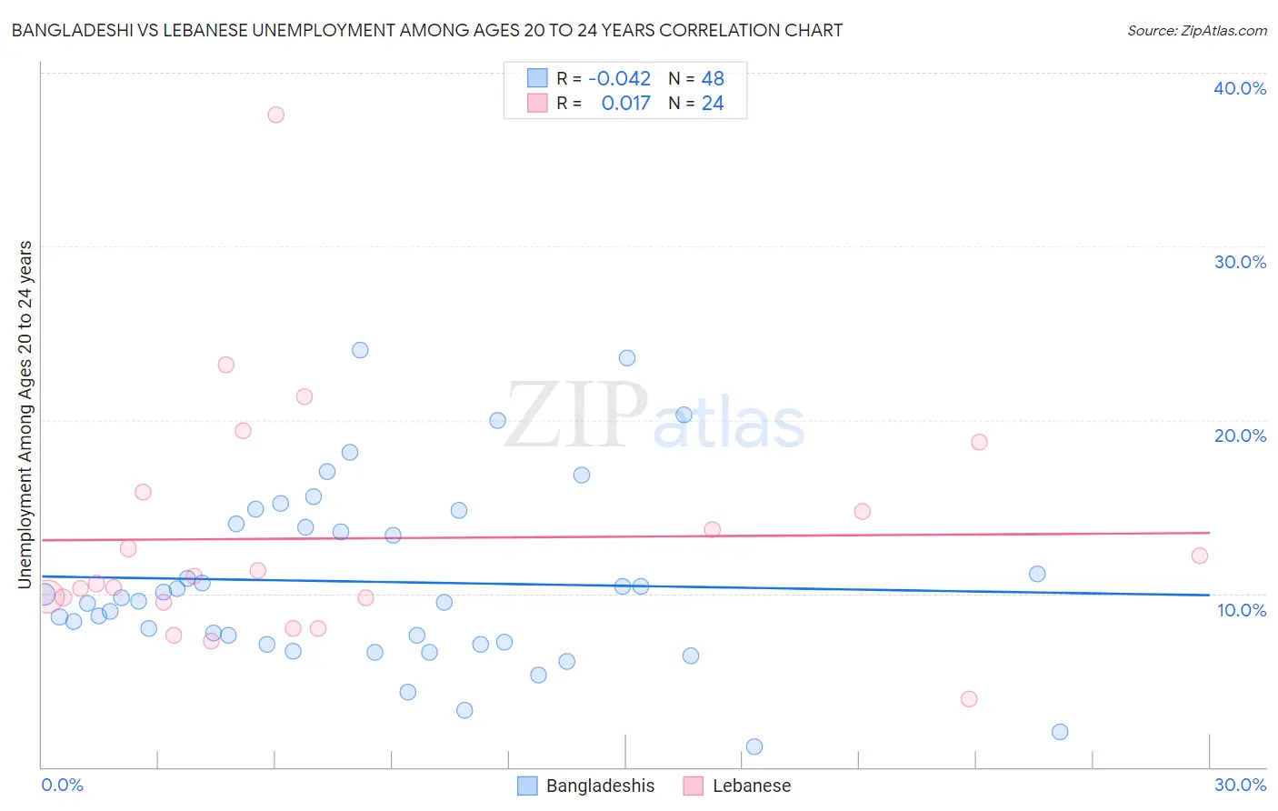 Bangladeshi vs Lebanese Unemployment Among Ages 20 to 24 years