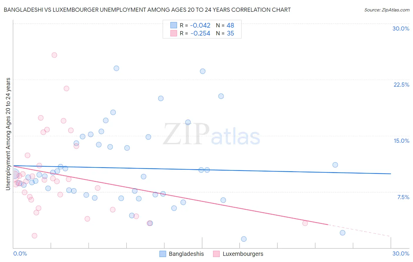 Bangladeshi vs Luxembourger Unemployment Among Ages 20 to 24 years
