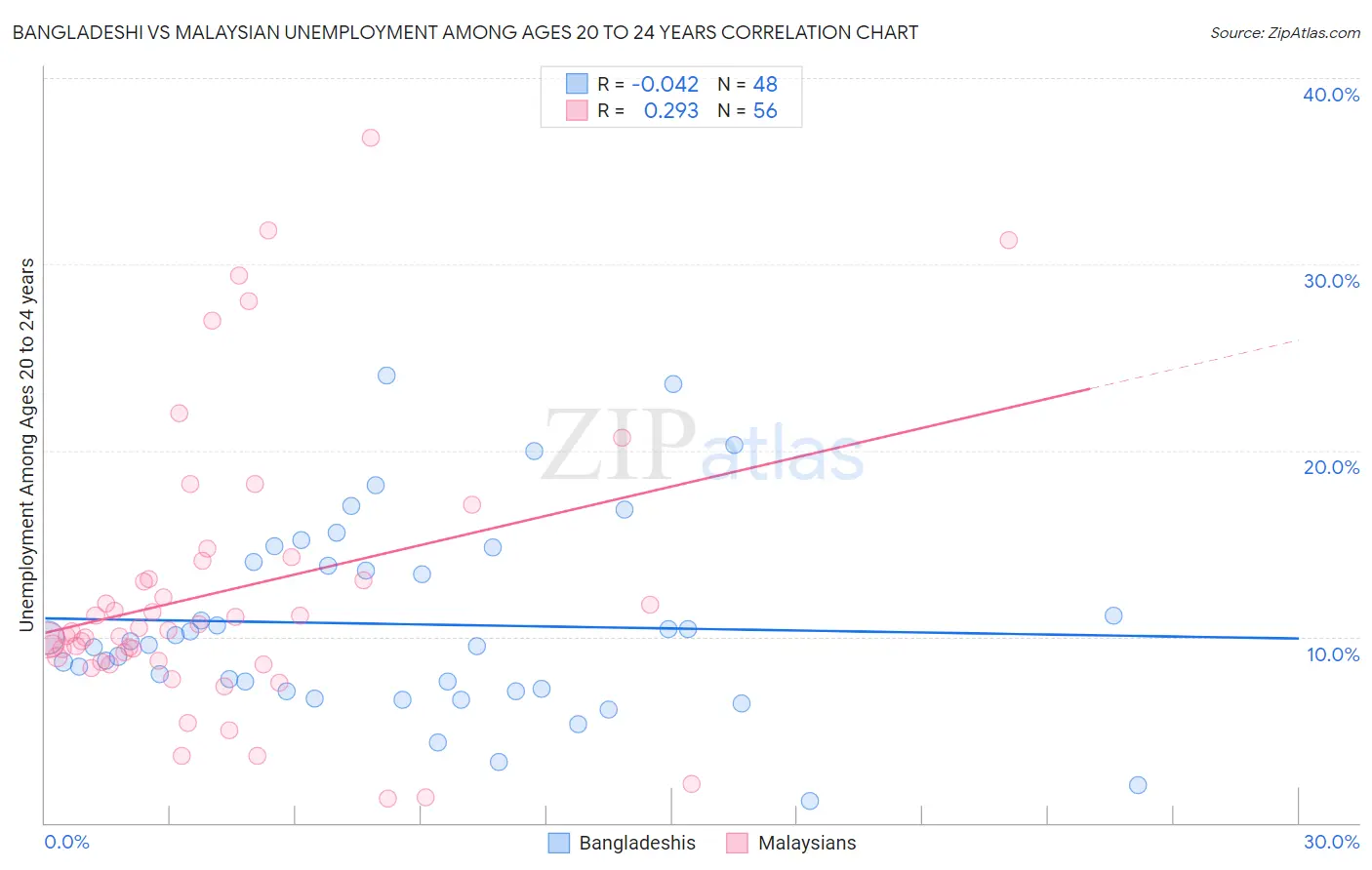 Bangladeshi vs Malaysian Unemployment Among Ages 20 to 24 years