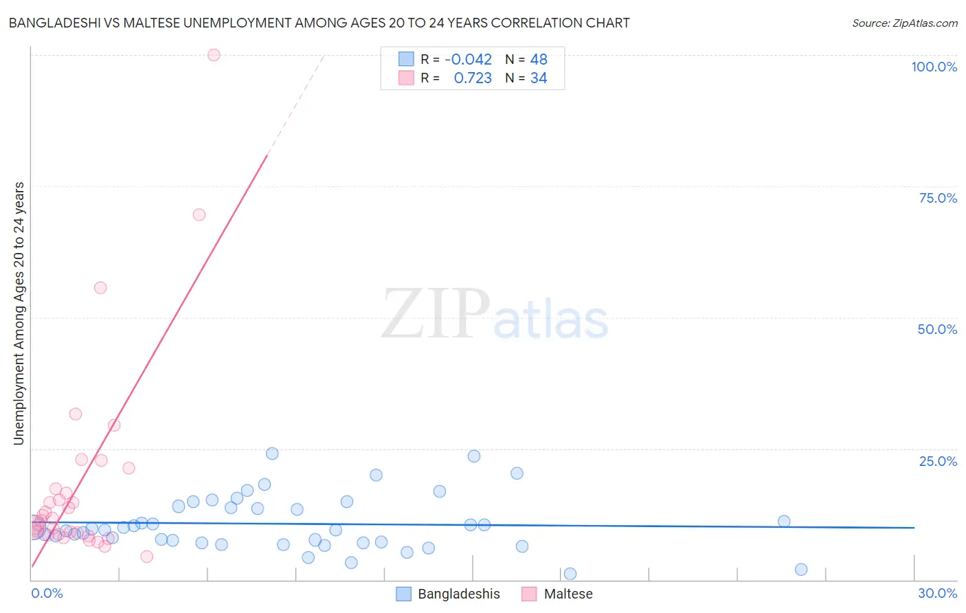 Bangladeshi vs Maltese Unemployment Among Ages 20 to 24 years