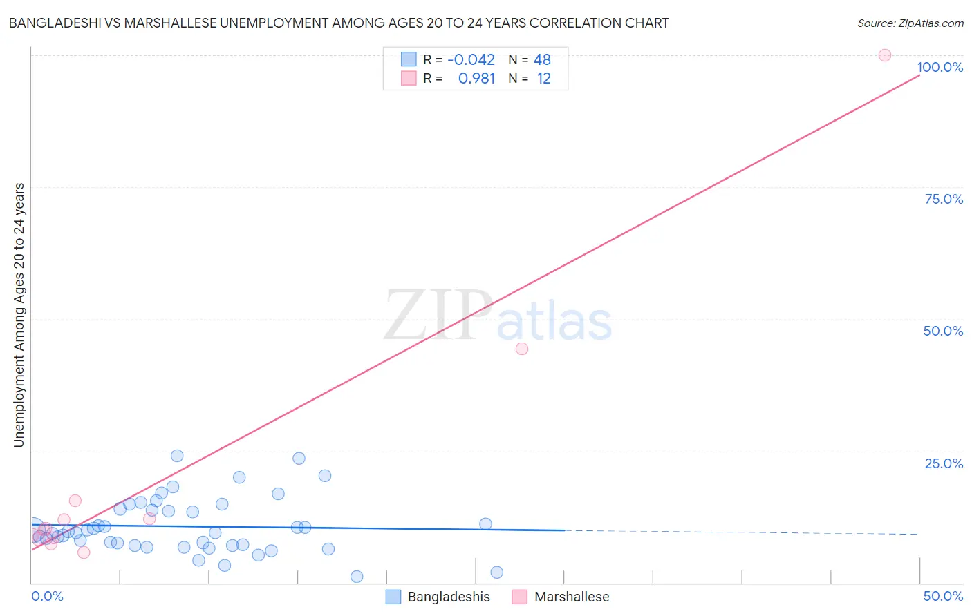 Bangladeshi vs Marshallese Unemployment Among Ages 20 to 24 years