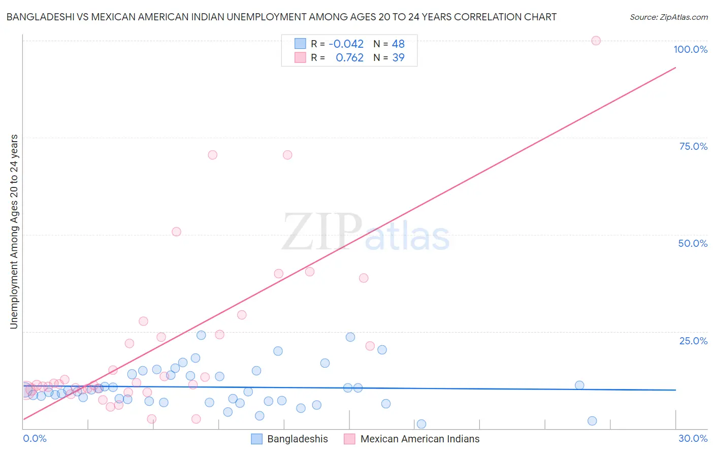Bangladeshi vs Mexican American Indian Unemployment Among Ages 20 to 24 years