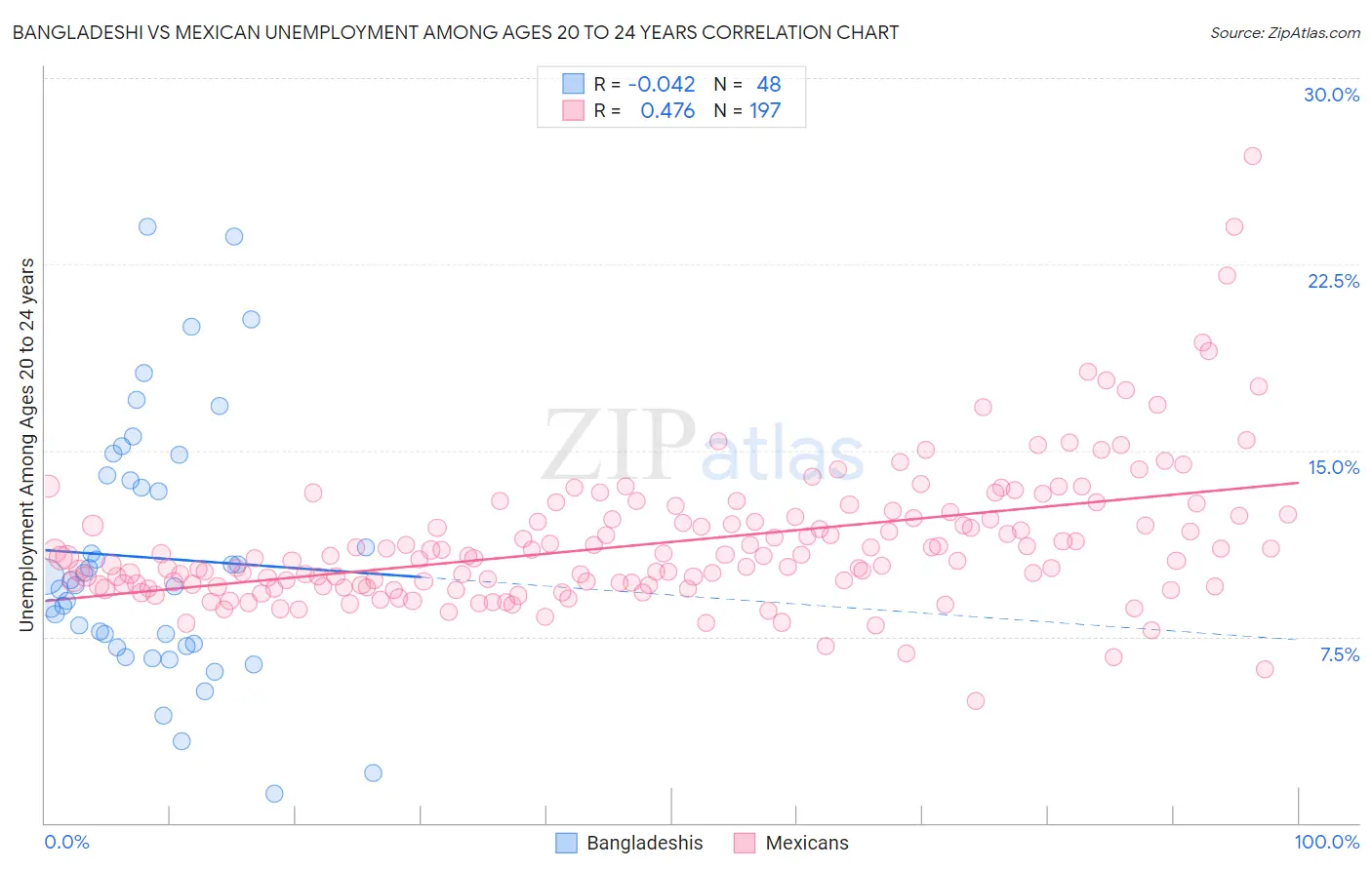 Bangladeshi vs Mexican Unemployment Among Ages 20 to 24 years