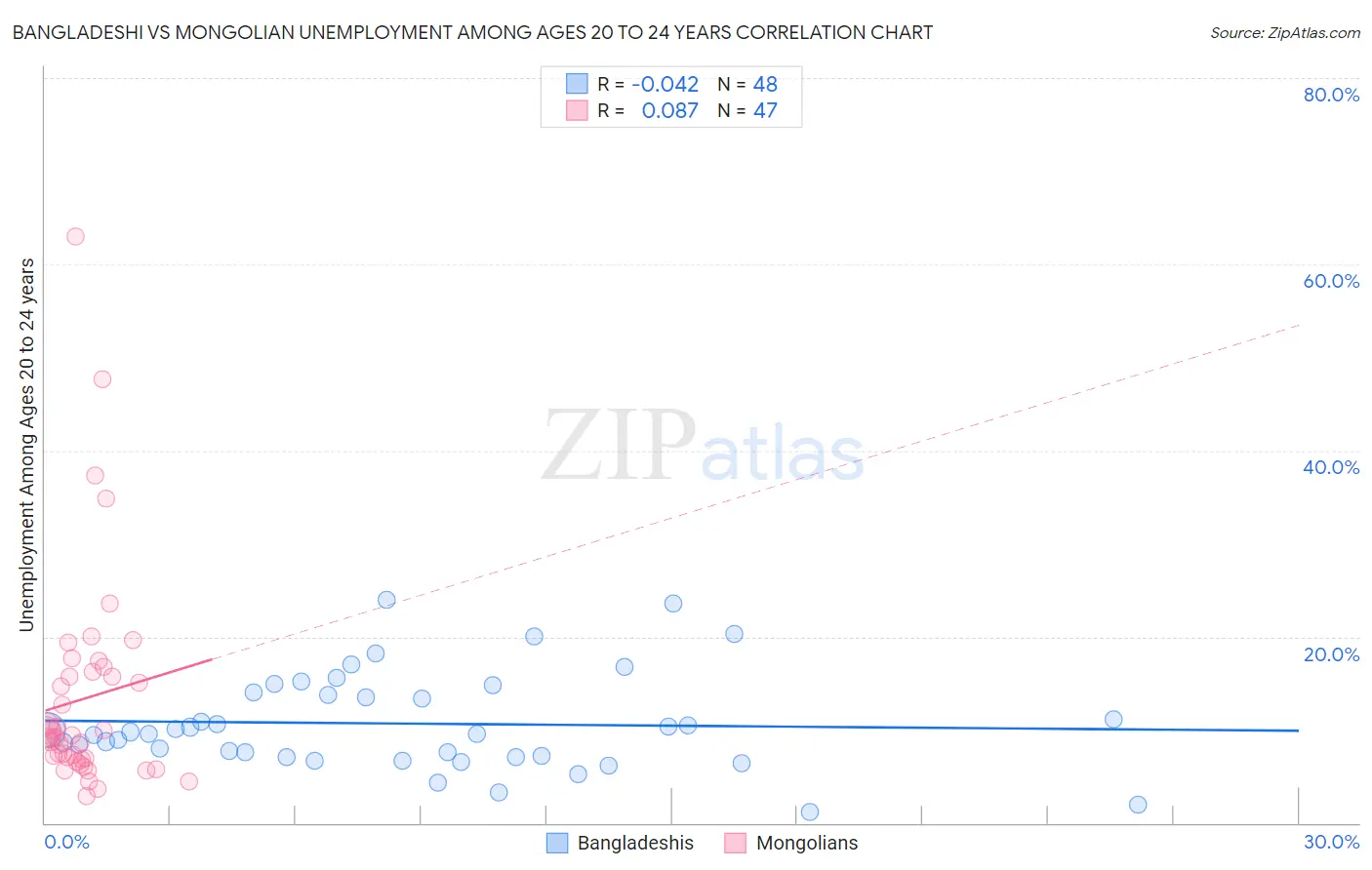 Bangladeshi vs Mongolian Unemployment Among Ages 20 to 24 years
