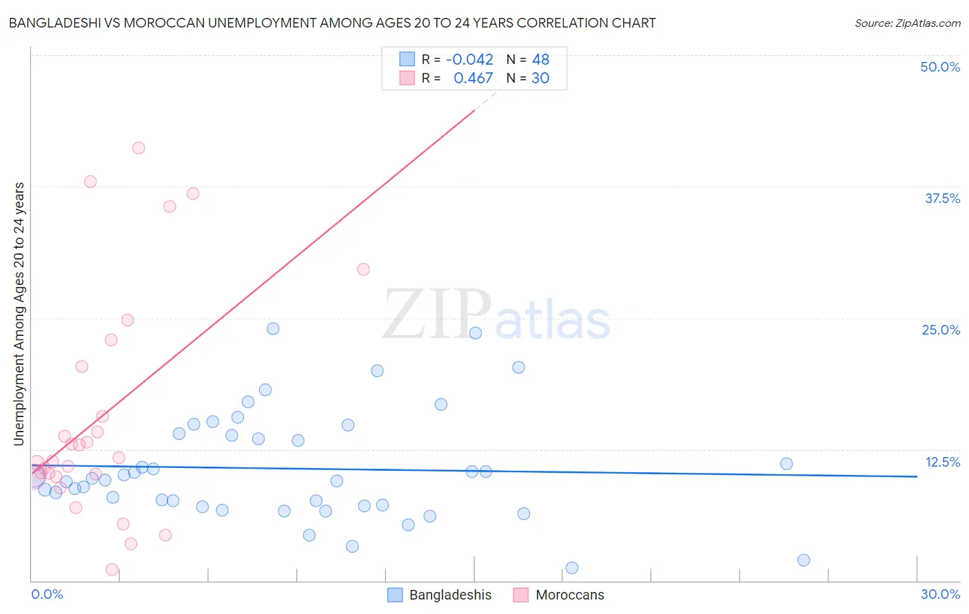 Bangladeshi vs Moroccan Unemployment Among Ages 20 to 24 years