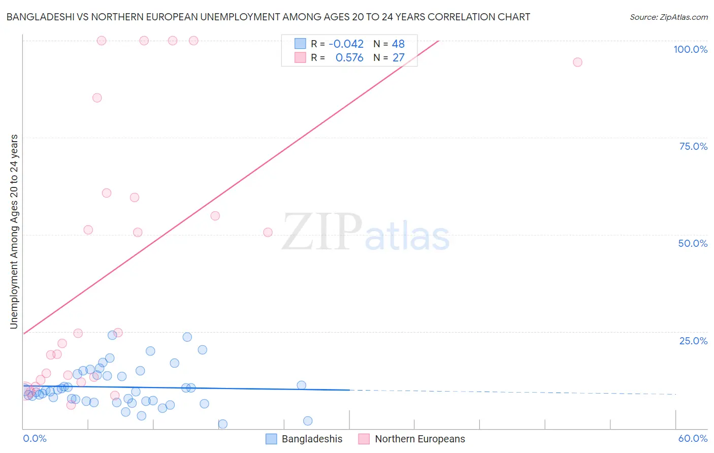 Bangladeshi vs Northern European Unemployment Among Ages 20 to 24 years