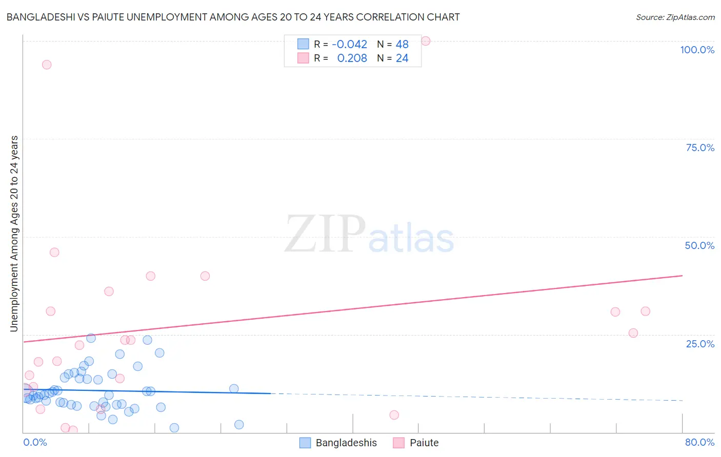 Bangladeshi vs Paiute Unemployment Among Ages 20 to 24 years