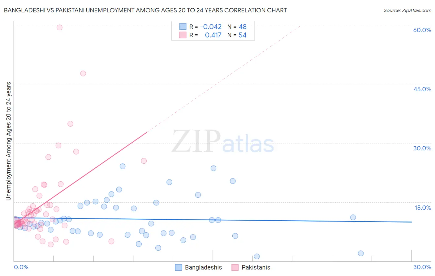 Bangladeshi vs Pakistani Unemployment Among Ages 20 to 24 years