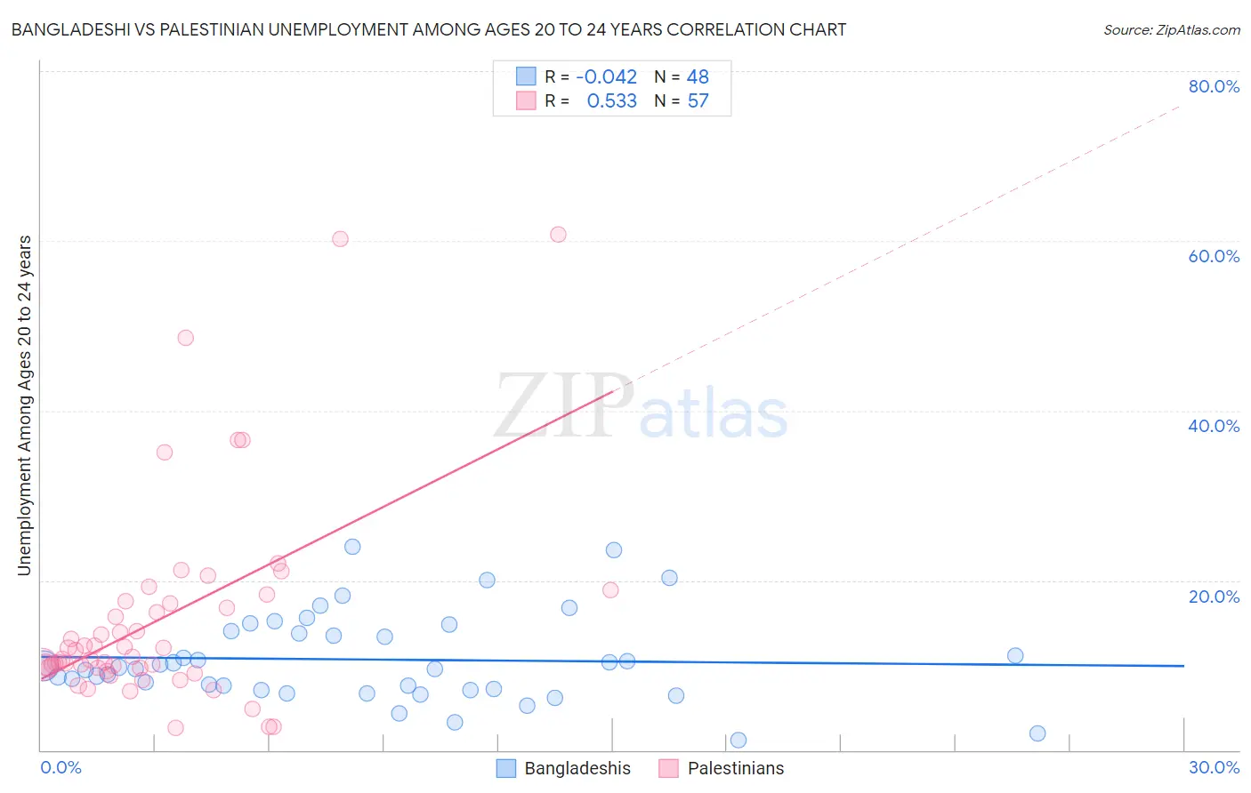 Bangladeshi vs Palestinian Unemployment Among Ages 20 to 24 years