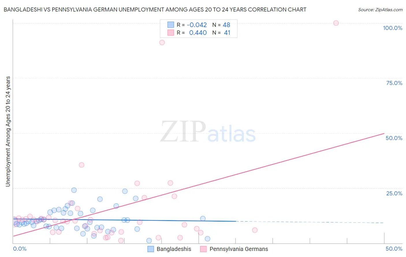 Bangladeshi vs Pennsylvania German Unemployment Among Ages 20 to 24 years