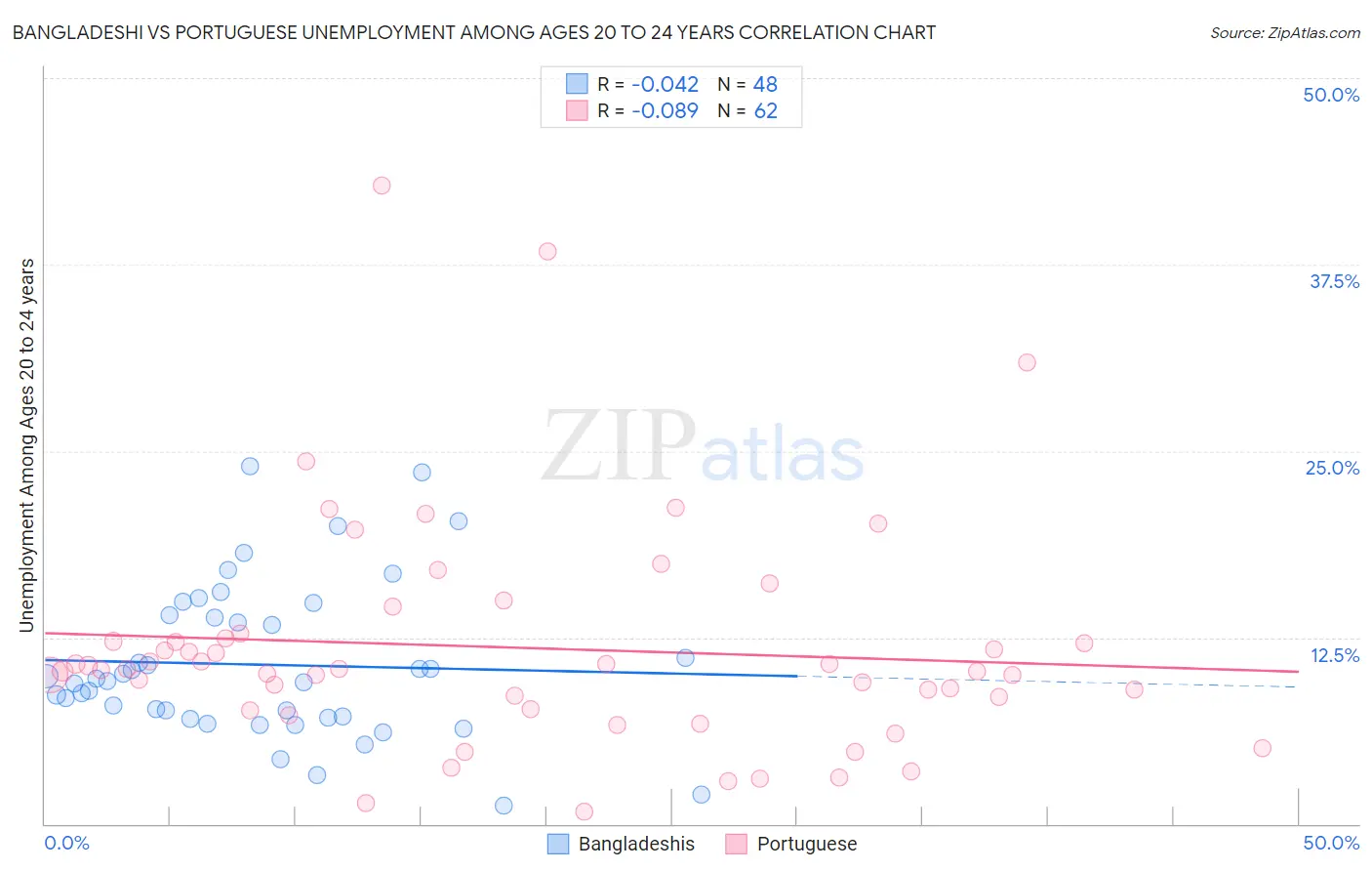Bangladeshi vs Portuguese Unemployment Among Ages 20 to 24 years