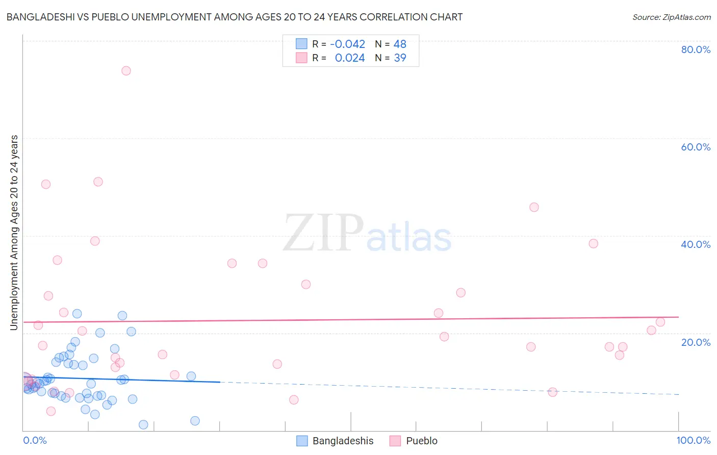 Bangladeshi vs Pueblo Unemployment Among Ages 20 to 24 years