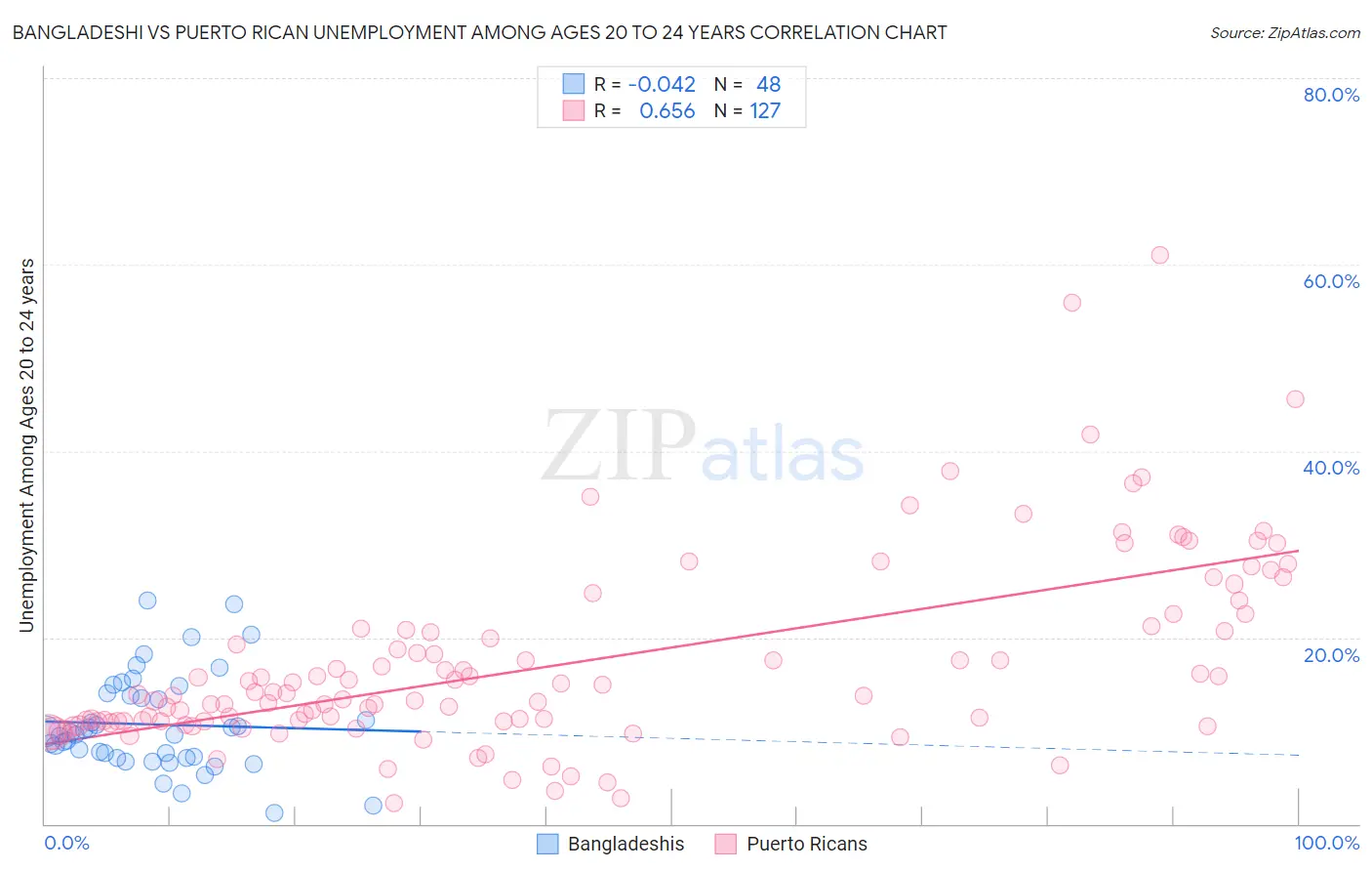 Bangladeshi vs Puerto Rican Unemployment Among Ages 20 to 24 years