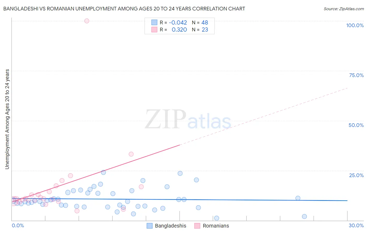 Bangladeshi vs Romanian Unemployment Among Ages 20 to 24 years