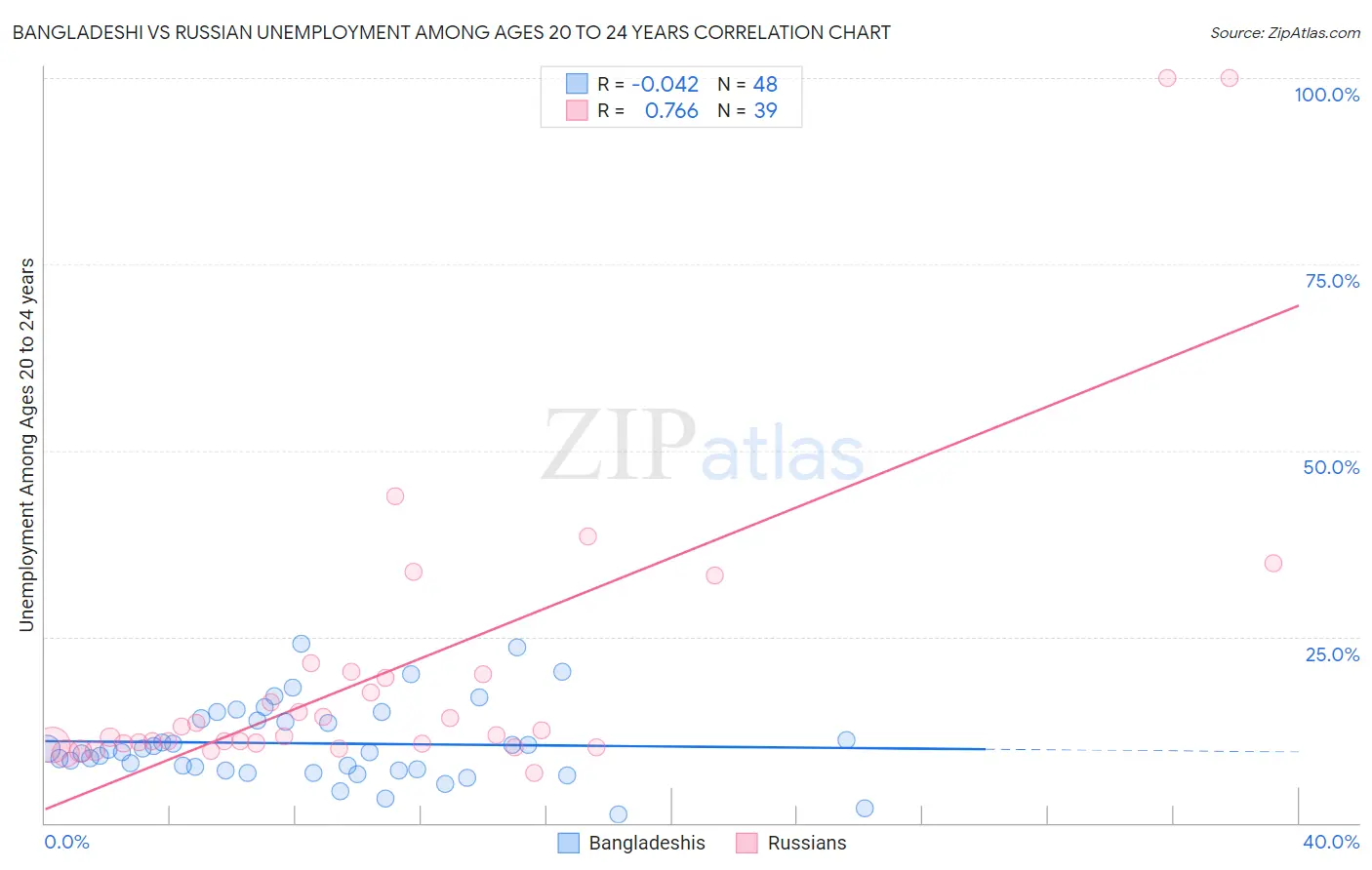 Bangladeshi vs Russian Unemployment Among Ages 20 to 24 years