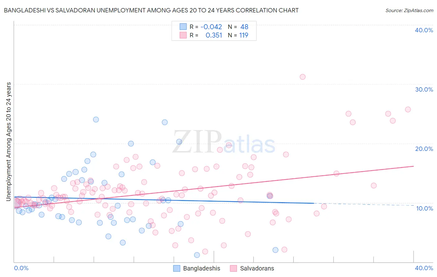Bangladeshi vs Salvadoran Unemployment Among Ages 20 to 24 years