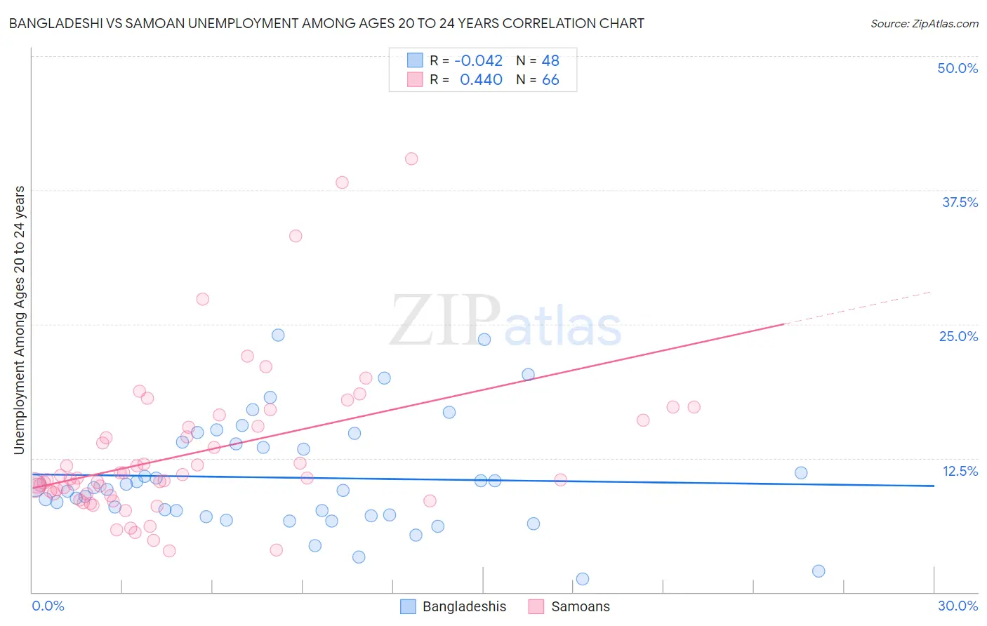 Bangladeshi vs Samoan Unemployment Among Ages 20 to 24 years