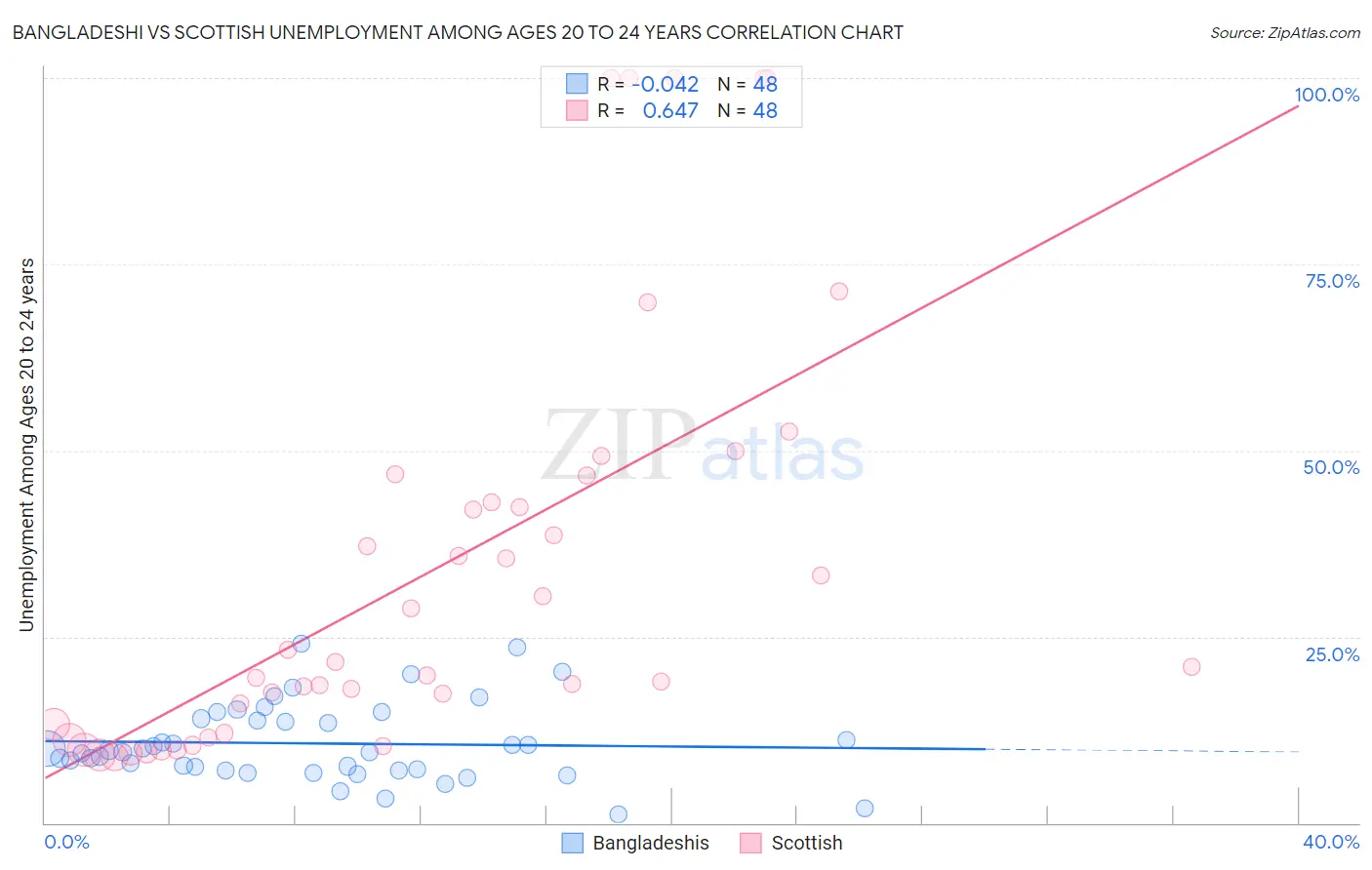 Bangladeshi vs Scottish Unemployment Among Ages 20 to 24 years