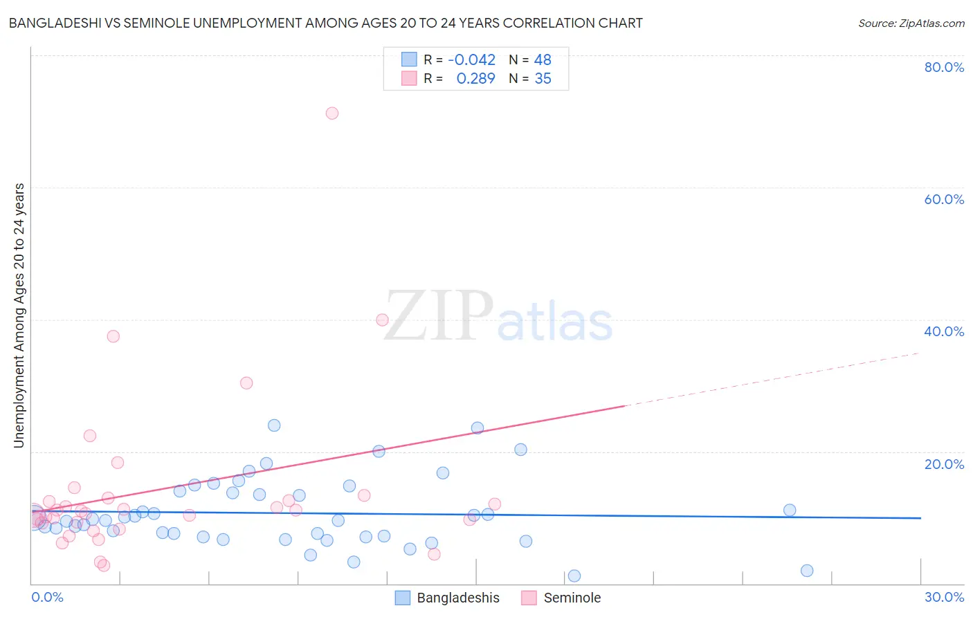 Bangladeshi vs Seminole Unemployment Among Ages 20 to 24 years