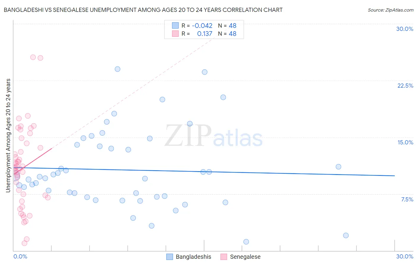 Bangladeshi vs Senegalese Unemployment Among Ages 20 to 24 years