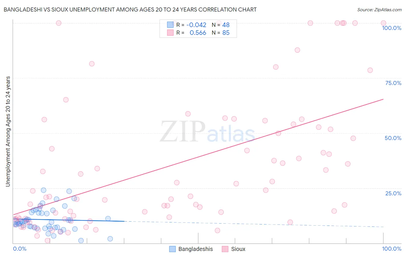 Bangladeshi vs Sioux Unemployment Among Ages 20 to 24 years